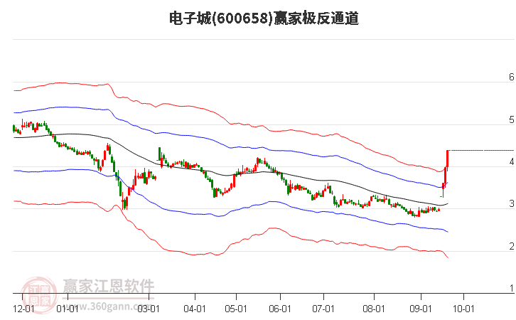 600658电子城赢家极反通道工具