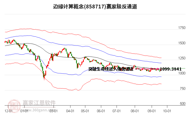 858717边缘计算赢家极反通道工具