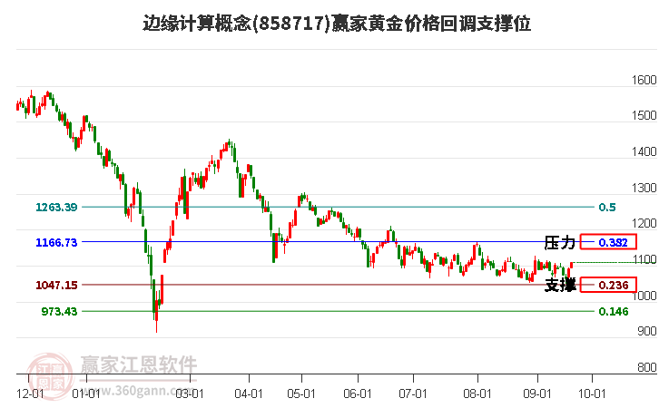 边缘计算概念黄金价格回调支撑位工具