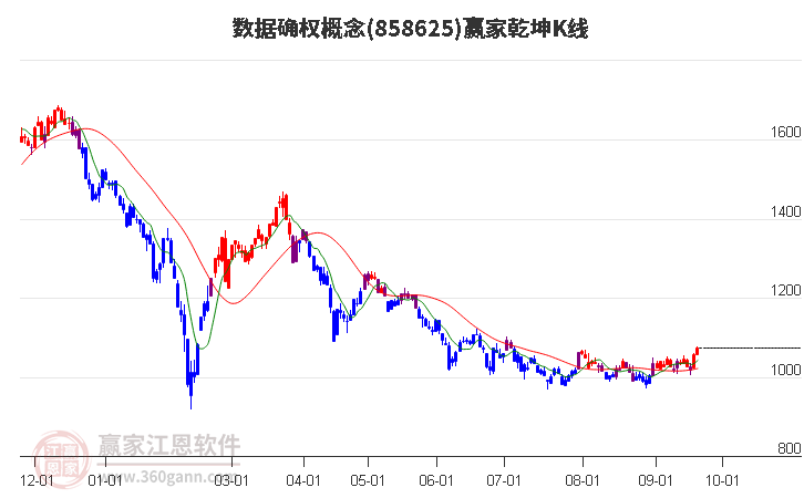 858625数据确权赢家乾坤K线工具