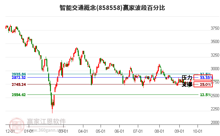 智能交通概念赢家波段百分比工具