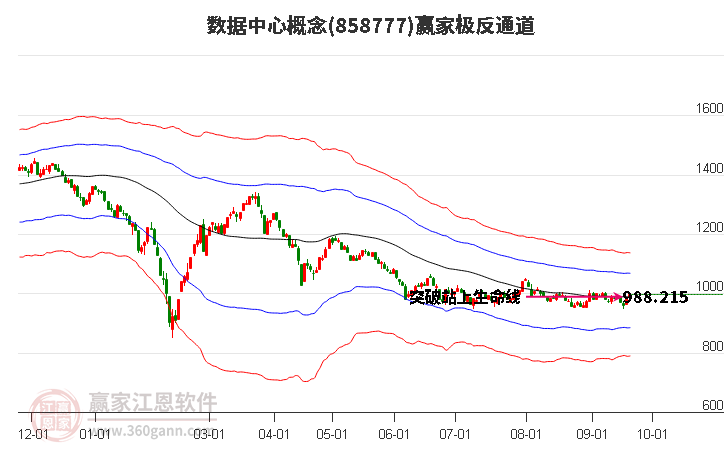 858777数据中心赢家极反通道工具