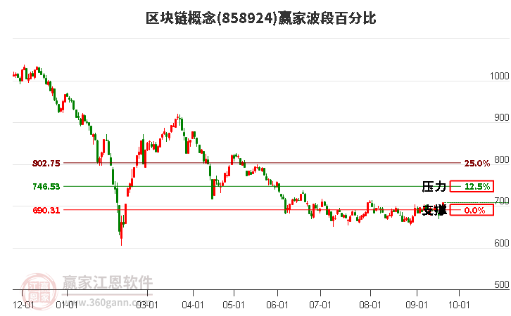 區(qū)塊鏈概念波段百分比工具