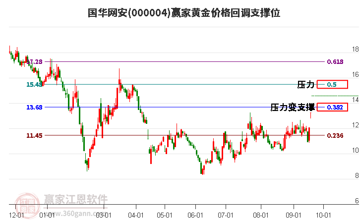 000004国华网安黄金价格回调支撑位工具