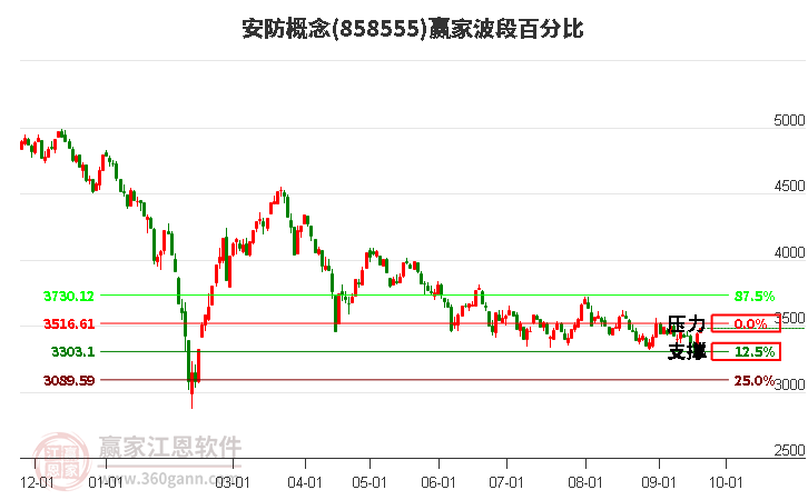 安防概念赢家波段百分比工具