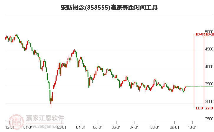 安防概念等距时间周期线工具