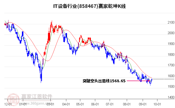 858467IT设备赢家乾坤K线工具