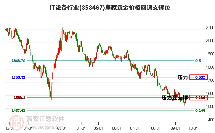 IT设备行业黄金价格回调支撑位工具