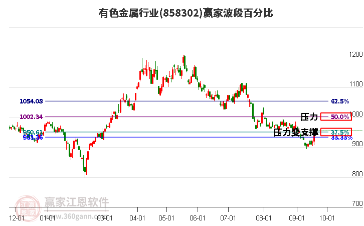 有色金属行业波段百分比工具