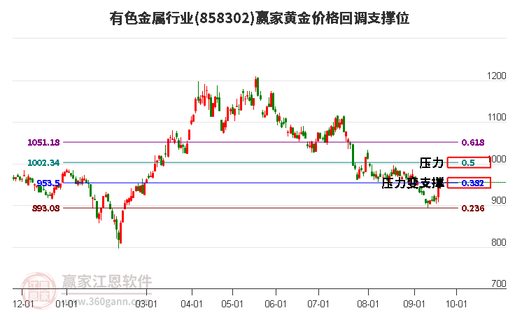 有色金属行业黄金价格回调支撑位工具