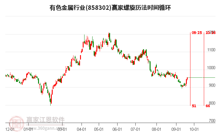 有色金属行业螺旋历法时间循环工具