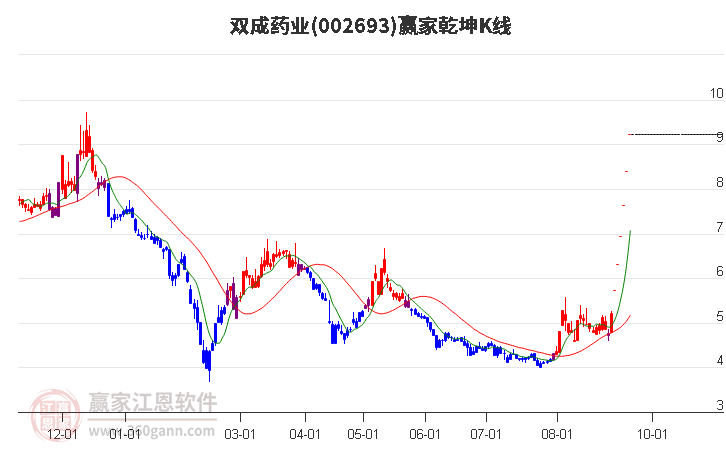 002693双成药业赢家乾坤K线工具