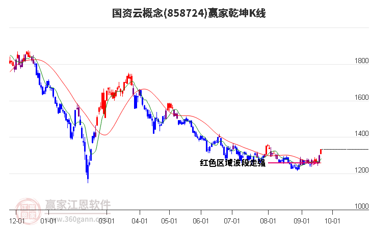 858724国资云赢家乾坤K线工具