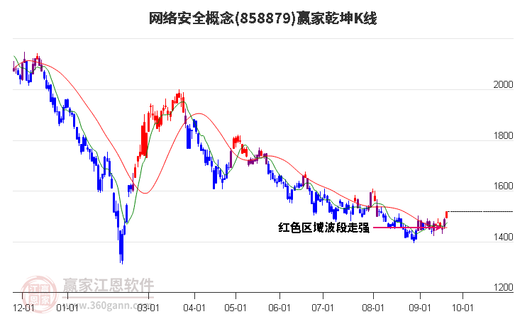 858879网络安全赢家乾坤K线工具