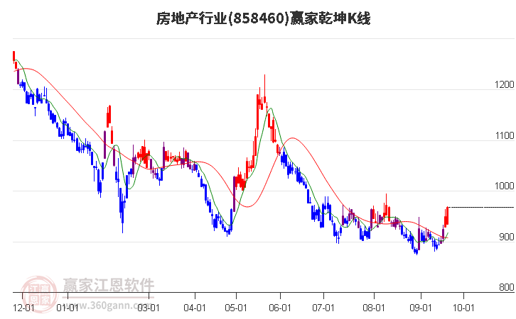 858460房地产赢家乾坤K线工具