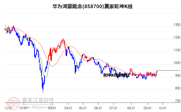 858700华为鸿蒙赢家乾坤K线工具