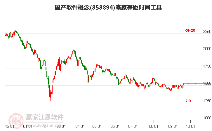 国产软件概念等距时间周期线工具