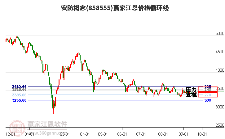 安防概念江恩价格循环线工具