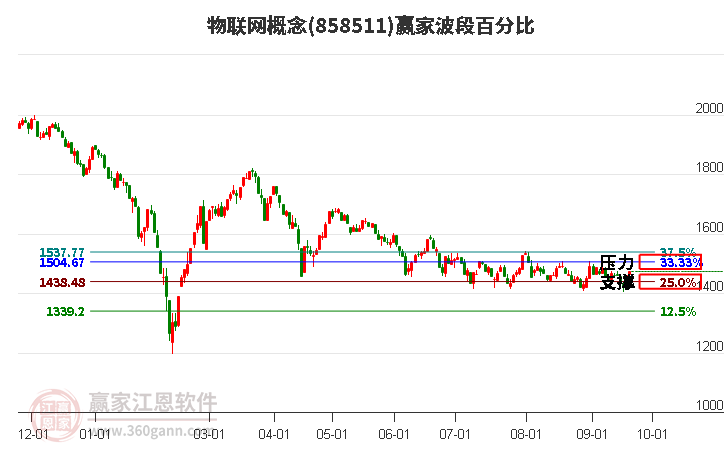 物联网概念赢家波段百分比工具