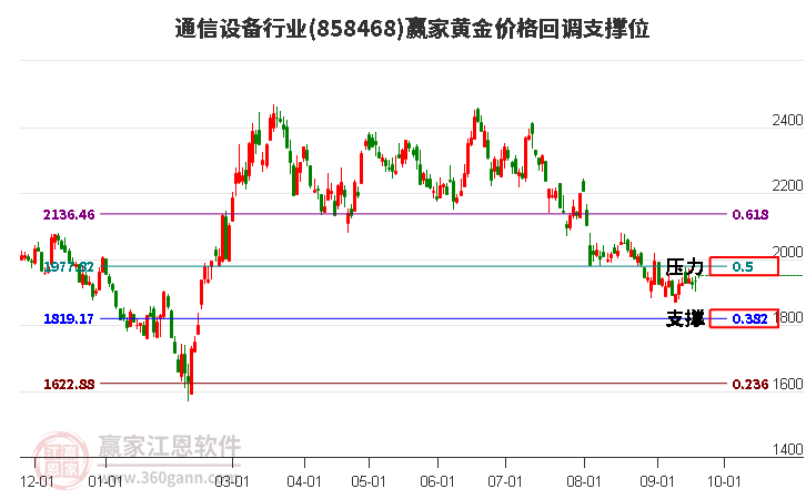 通信设备行业黄金价格回调支撑位工具