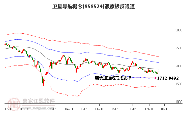 858524卫星导航赢家极反通道工具