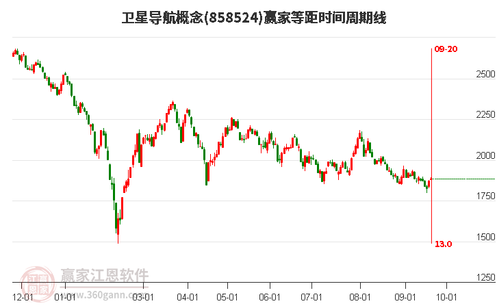 卫星导航概念赢家等距时间周期线工具