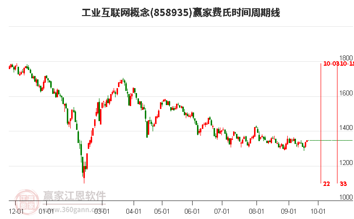 工业互联网概念费氏时间周期线工具