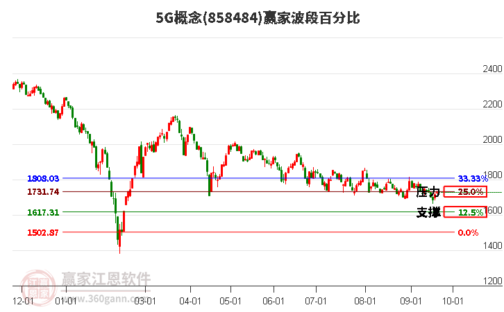 5G概念赢家波段百分比工具