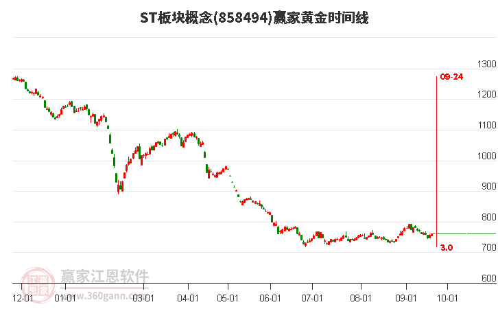 ST板块概念赢家黄金时间周期线工具