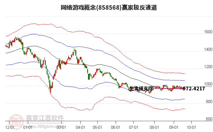 858568网络游戏赢家极反通道工具