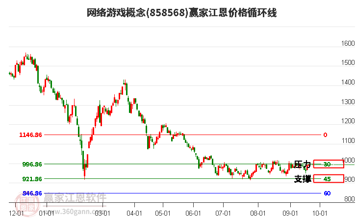 网络游戏概念江恩价格循环线工具