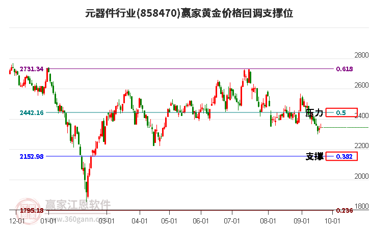 元器件行业黄金价格回调支撑位工具