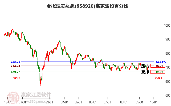 虚拟现实概念赢家波段百分比工具