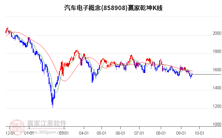 858908汽车电子赢家乾坤K线工具