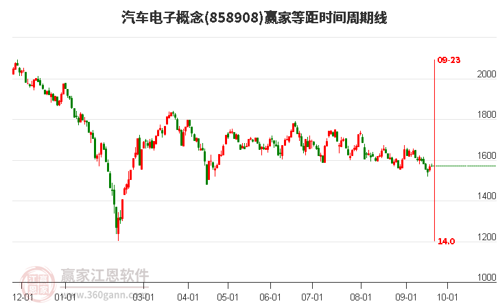 汽车电子概念赢家等距时间周期线工具