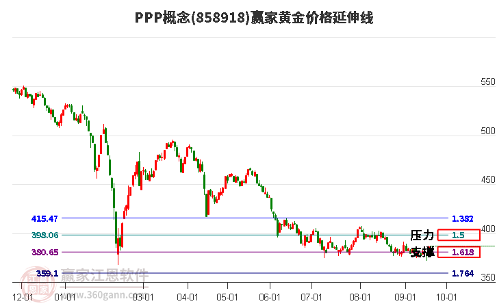 PPP概念黄金价格延伸线工具