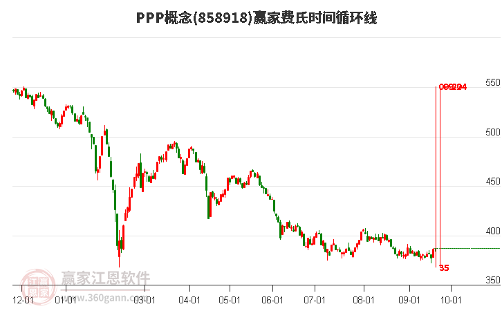 PPP概念费氏时间循环线工具