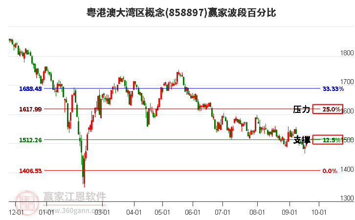 粤港澳大湾区概念赢家波段百分比工具