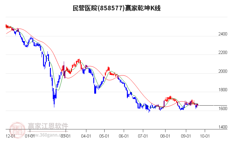 858577民營醫(yī)院贏家乾坤K線工具