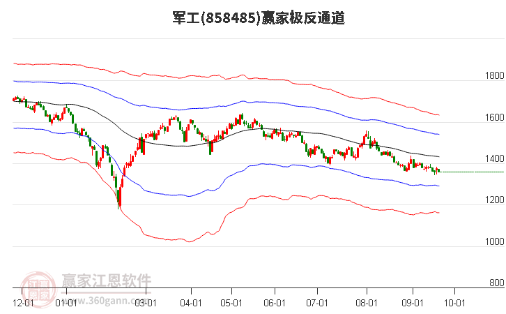 858485军工赢家极反通道工具