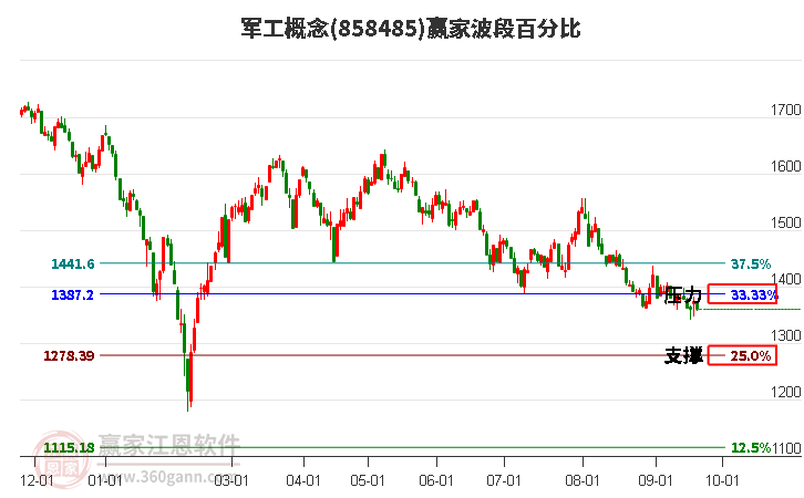 军工概念赢家波段百分比工具