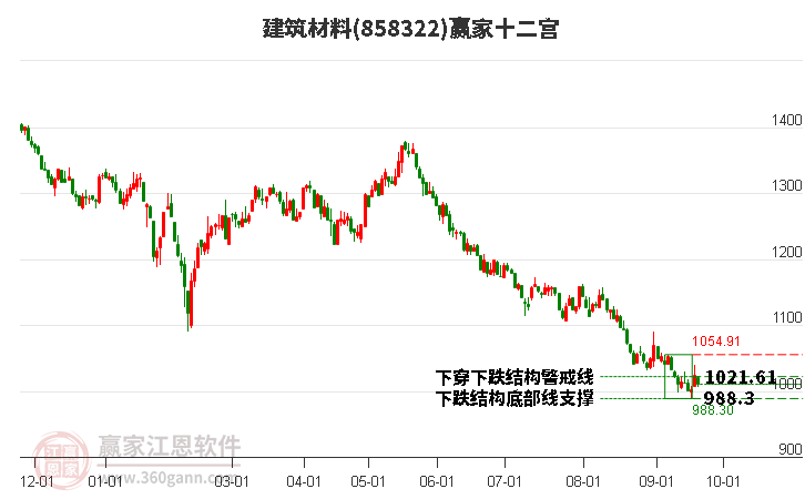 858322建筑材料赢家十二宫工具