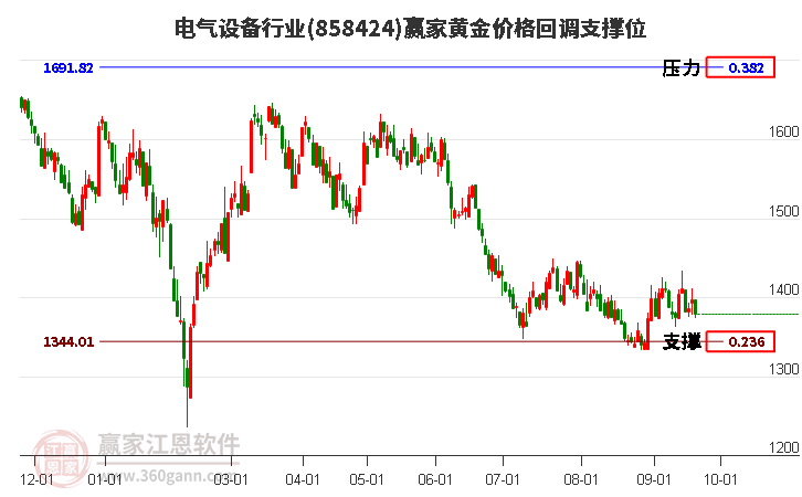 电气设备行业黄金价格回调支撑位工具