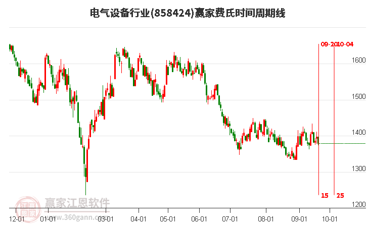 电气设备行业费氏时间周期线工具