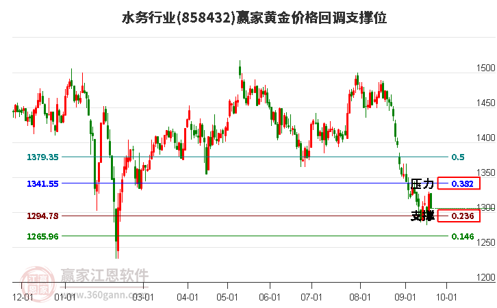 水务行业黄金价格回调支撑位工具