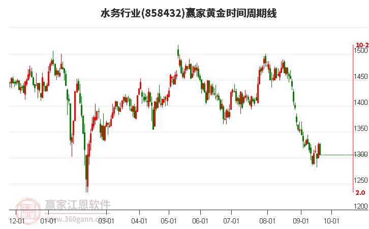 水务行业黄金时间周期线工具