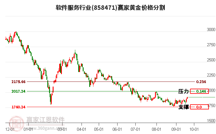 軟件服務行業黃金價格分割工具