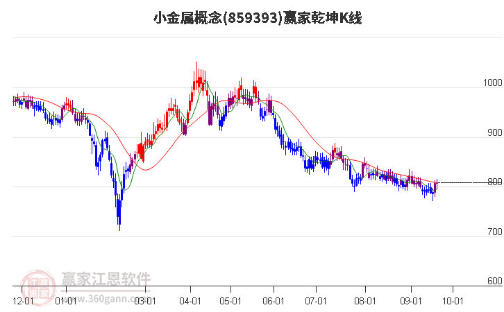 859393小金属赢家乾坤K线工具