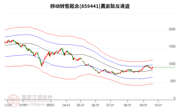 859441移动转售赢家极反通道工具