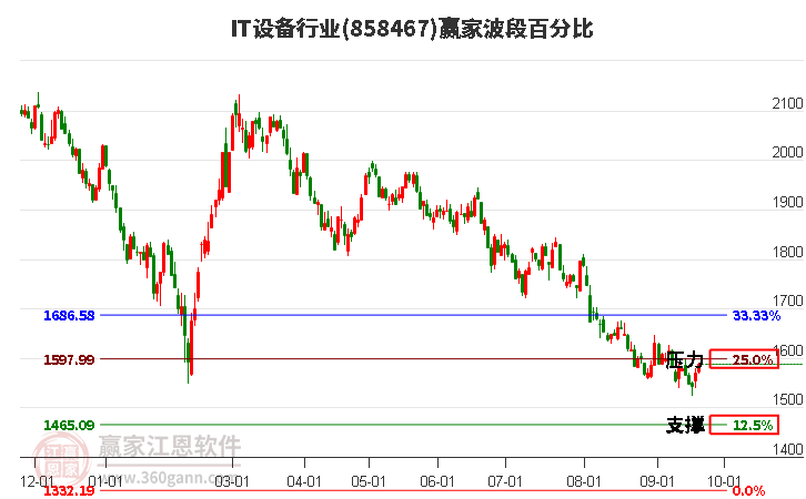 IT设备行业赢家波段百分比工具